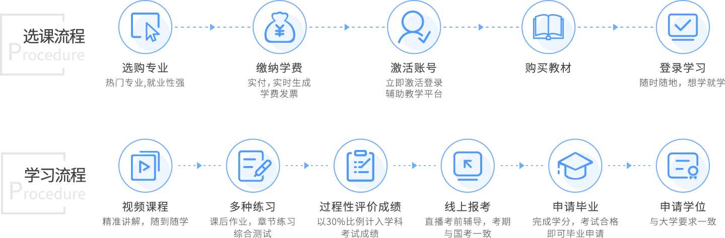 报名学习流程